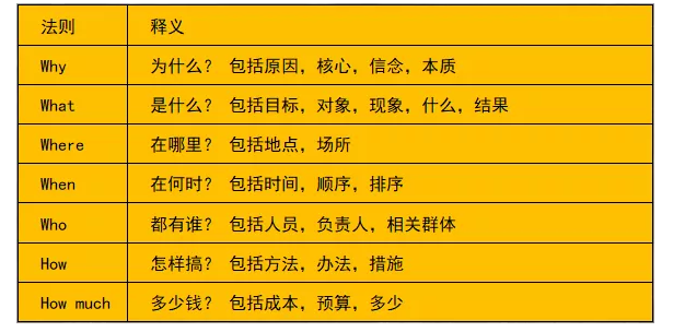 5w2h思维框架分析法 活动方案过稿无压力 学而行营销网