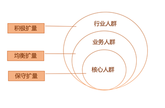 搜索oCPC新推出自动定向功能，二阶拓量轻松搞定