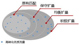 搜索oCPC新推出自动定向功能，二阶拓量轻松搞定