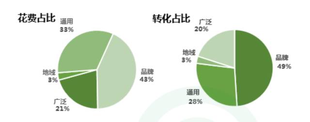 账户优化最重要的3点，新接手竞价账户必看！