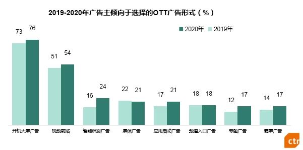 2020年中国广告市场及广告主营销趋势分析