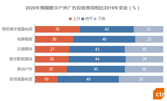 2020年中国广告市场及广告主营销趋势分析