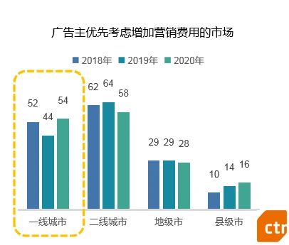 2020年中国广告市场及广告主营销趋势分析