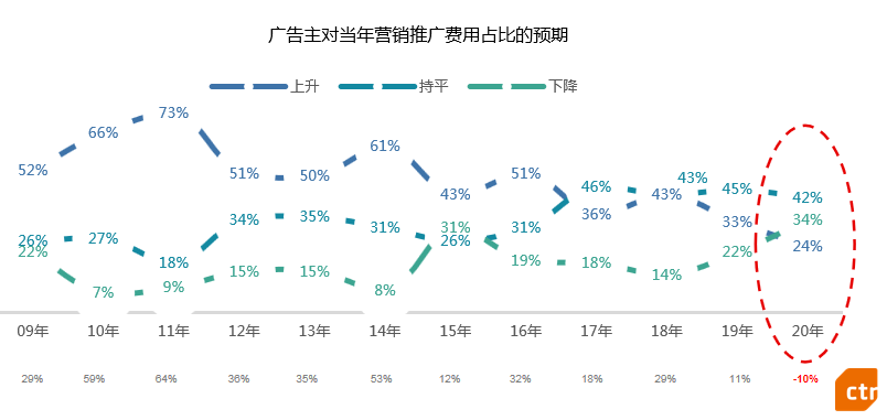 2020年中国广告市场及广告主营销趋势分析