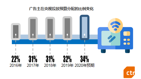 2020年中国广告市场及广告主营销趋势分析