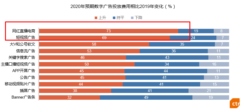 2020年中国广告市场及广告主营销趋势分析